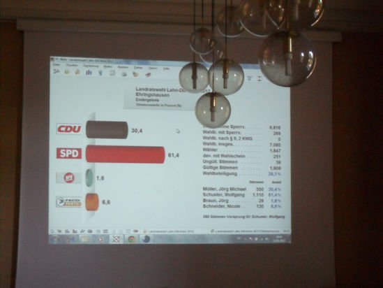 Wahlergebnisse gab´s wie immer live im Rathaus